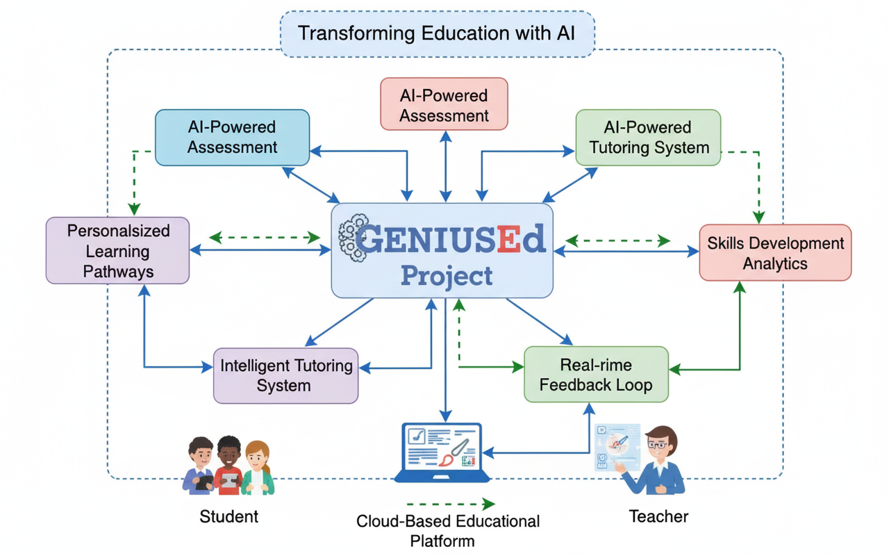 GENIUS Education Platform